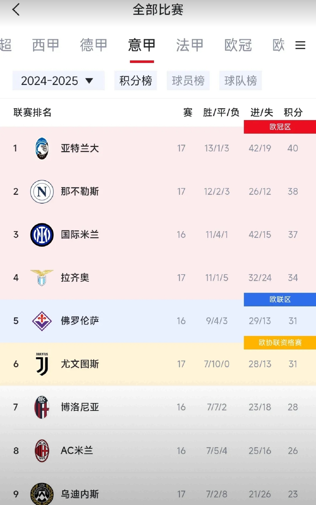 “意甲积分榜变动频繁，争冠集团形势逐步清晰”
